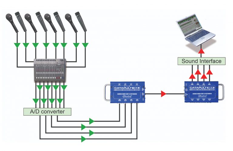 Radial Engineering Catapult - Cat 5 Analog Snake