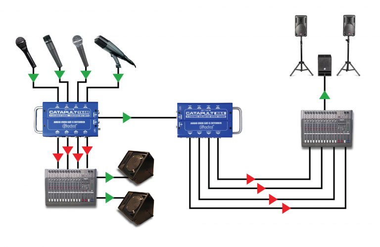Radial Engineering Catapult - Cat 5 Analog Snake