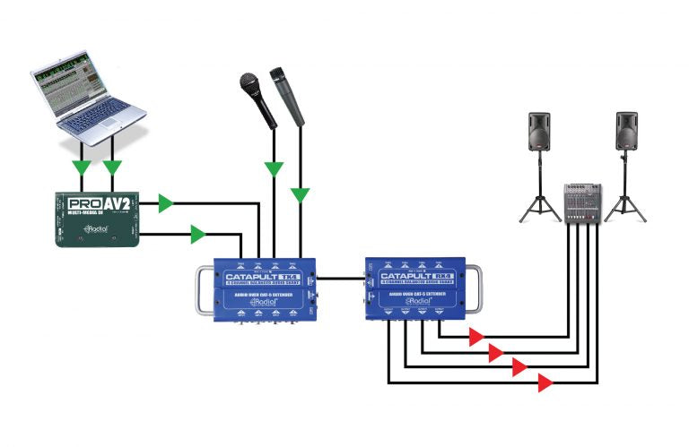 Radial Engineering Catapult - Cat 5 Analog Snake